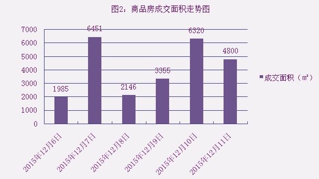 2015年12月11日宜兴楼市成交日报英伦尊邸夺冠