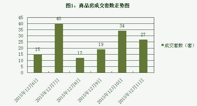 2015年12月11日宜兴楼市成交日报英伦尊邸夺冠