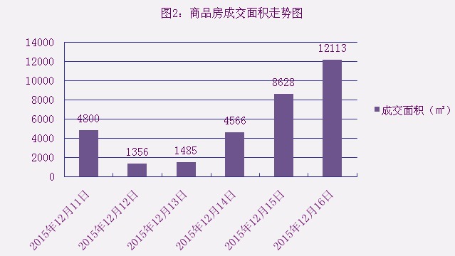 2015年12月16日宜兴楼市成交日报中星湖滨城夺冠