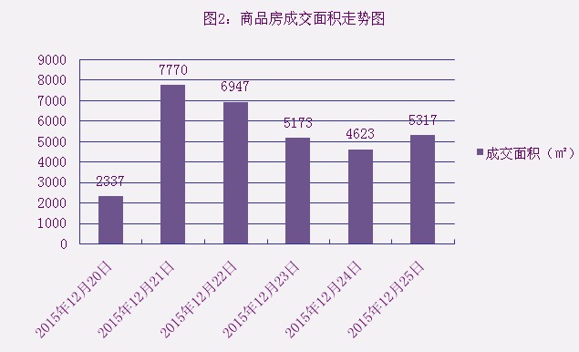 2015年12月25日宜兴楼市成交日报石材城二连冠