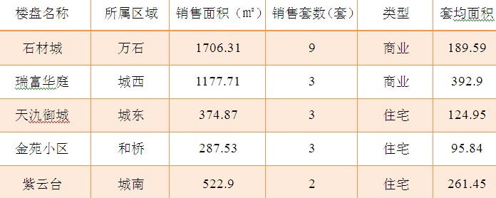 2015年12月25日宜兴楼市成交日报石材城二连冠