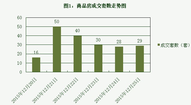 2015年12月25日宜兴楼市成交日报石材城二连冠