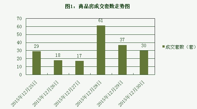 2015年12月30日宜兴楼市成交日报翰林院夺冠