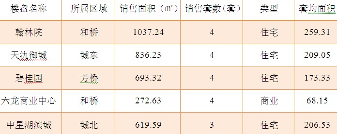 2015年12月30日宜兴楼市成交日报翰林院夺冠