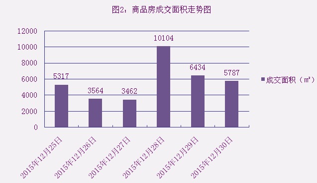 2015年12月30日宜兴楼市成交日报翰林院夺冠
