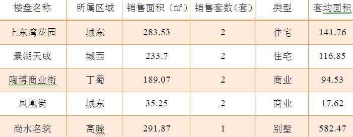 2016年1月14日宜兴楼市成交日报上东湾花园夺冠