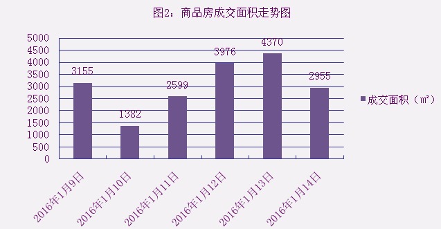 2016年1月14日宜兴楼市成交日报上东湾花园夺冠
