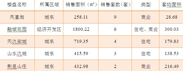 2016年1月18日宜兴楼市成交日报凤凰街夺冠