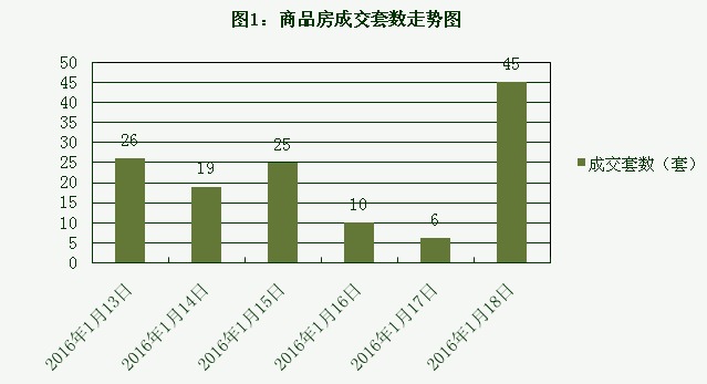 2016年1月18日宜兴楼市成交日报凤凰街夺冠