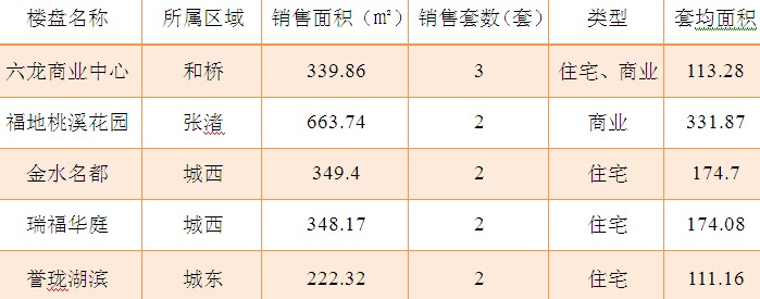 2016年1月19日宜兴楼市成交日报六龙商业中心夺冠