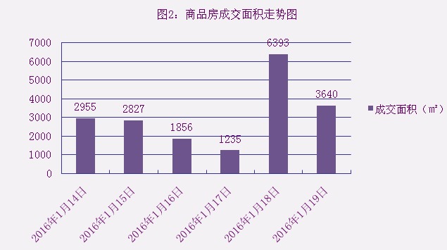 2016年1月19日宜兴楼市成交日报六龙商业中心夺冠