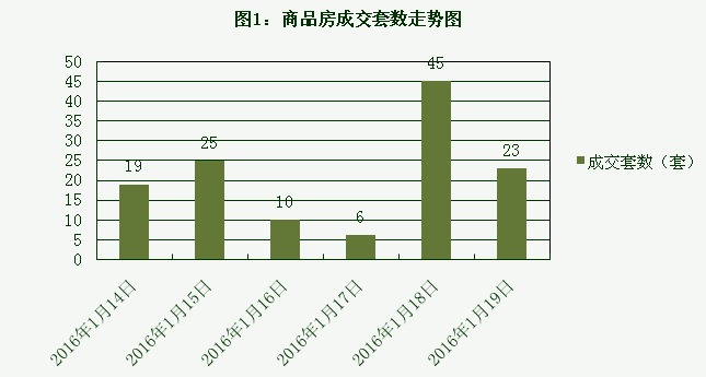 2016年1月19日宜兴楼市成交日报六龙商业中心夺冠