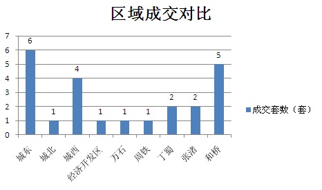 2016年1月19日宜兴楼市成交日报六龙商业中心夺冠