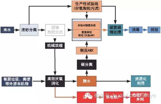 【专家解读】宜兴污水处理概念厂的概念设计