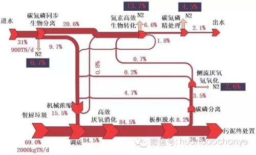 【专家解读】宜兴污水处理概念厂的概念设计