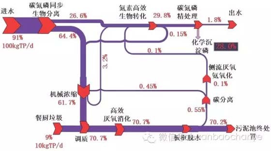 【专家解读】宜兴污水处理概念厂的概念设计