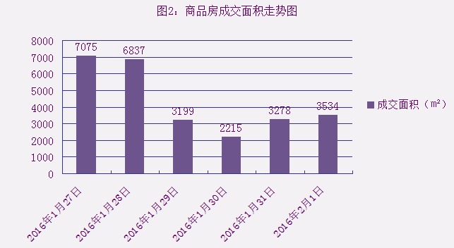 2016年2月1日宜兴楼市成交日报神马经典花苑夺冠
