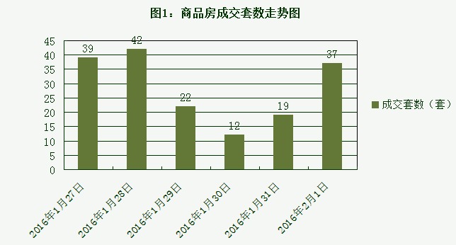 2016年2月1日宜兴楼市成交日报神马经典花苑夺冠