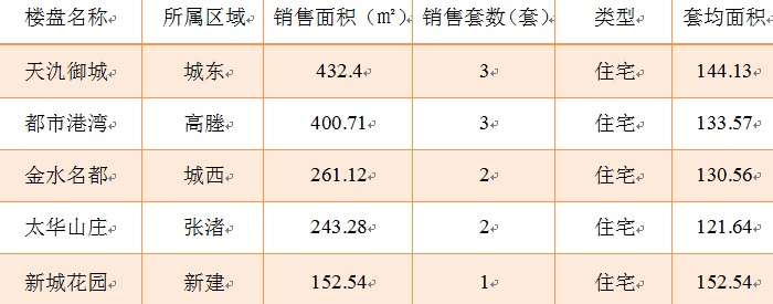 2016年2月18日宜兴楼市成交日报天氿御城夺冠