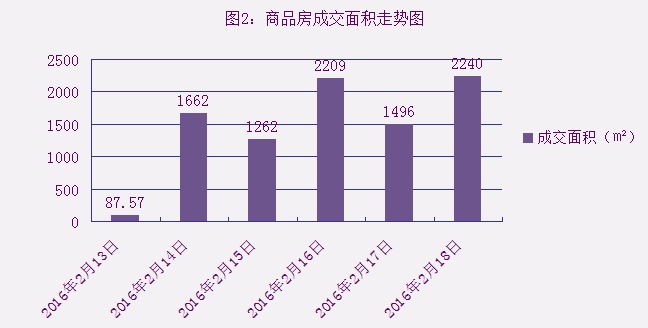 2016年2月18日宜兴楼市成交日报天氿御城夺冠