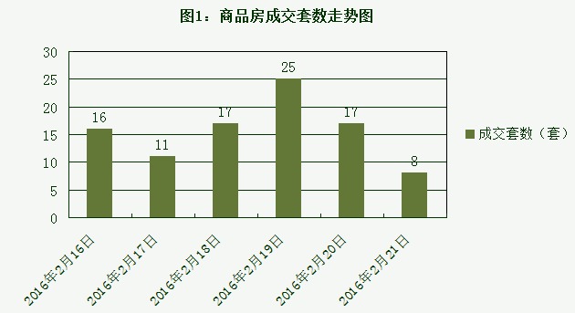 2016年2月21日宜兴楼市成交日报天氿御城夺冠