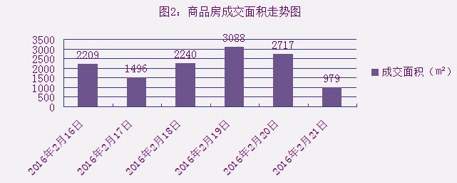 2016年2月21日宜兴楼市成交日报天氿御城夺冠