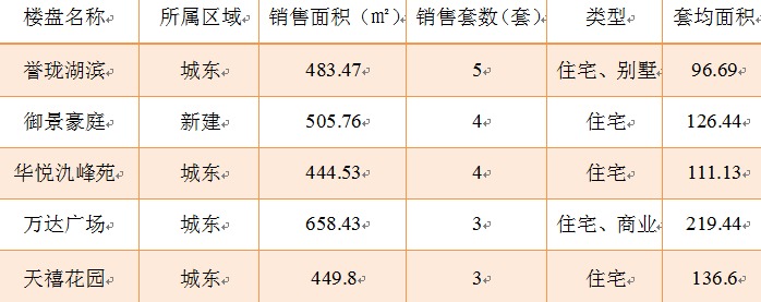 2016年2月25日宜兴楼市成交日报誉珑湖滨夺冠