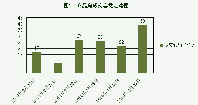 2016年2月25日宜兴楼市成交日报誉珑湖滨夺冠