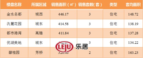 2016年2月29日宜兴楼市成交日报金水名都夺冠