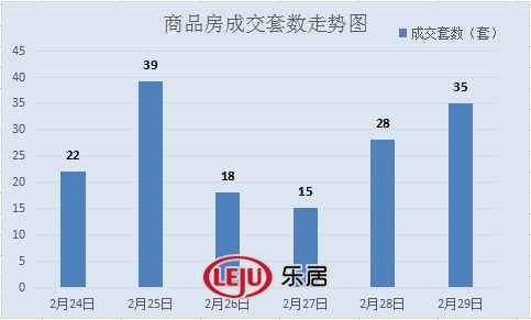 2016年2月29日宜兴楼市成交日报金水名都夺冠