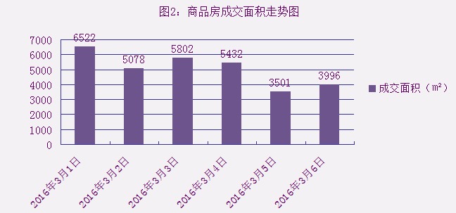 2016年3月6日宜兴楼市成交日报优湖美地夺冠