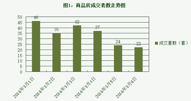 2016年3月6日宜兴楼市成交日报优湖美地夺冠