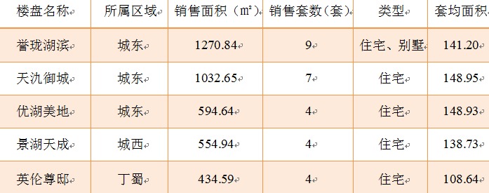 2016年3月8日宜兴楼市成交日报誉珑湖滨二连冠