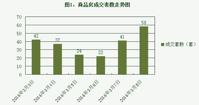 2016年3月8日宜兴楼市成交日报誉珑湖滨二连冠