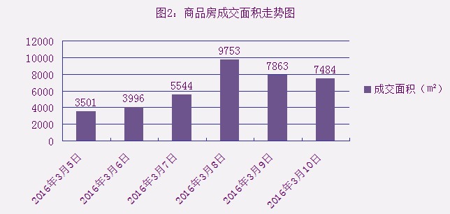 2016年3月10日宜兴楼市成交日报誉珑湖滨夺冠