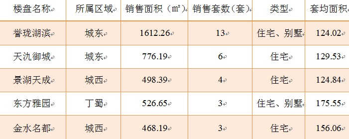 2016年3月10日宜兴楼市成交日报誉珑湖滨夺冠