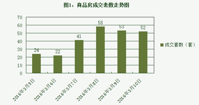 2016年3月10日宜兴楼市成交日报誉珑湖滨夺冠