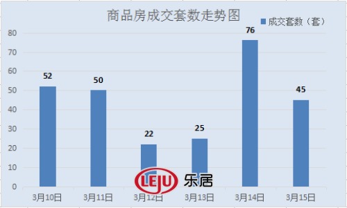 2016年3月15日宜兴楼市成交日报誉珑湖滨热销
