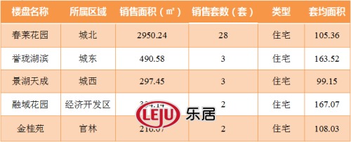 2016年3月17日宜兴楼市成交日报春莱花园二连冠
