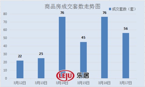 2016年3月17日宜兴楼市成交日报春莱花园二连冠