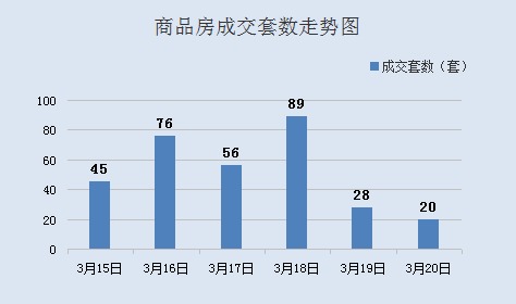 2016年3月20日宜兴楼市成交日报誉珑湖滨夺冠