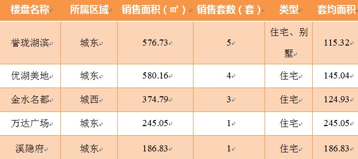 2016年3月20日宜兴楼市成交日报誉珑湖滨夺冠