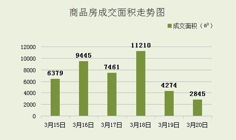 2016年3月20日宜兴楼市成交日报誉珑湖滨夺冠
