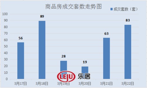 2016年3月22日宜兴楼市成交日报春莱花园热销