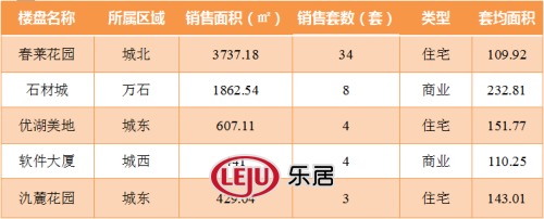 2016年3月22日宜兴楼市成交日报春莱花园热销