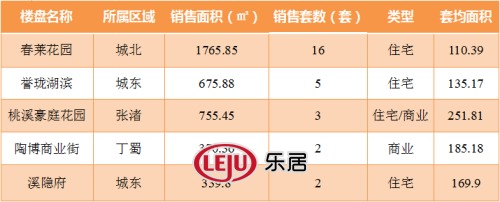 2016年3月23日宜兴楼市成交日报春莱花园榜首