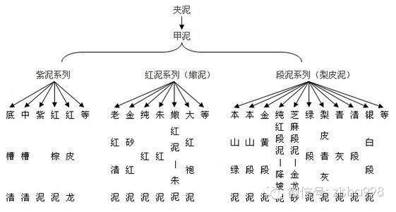 一张图搞懂紫砂泥料,那都不是事