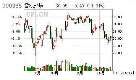 [增持评级]雪浪环境(300385):并购宜兴凌霞固废危废版图扩张进一步加强