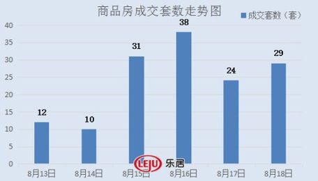 2016年8月18日宜兴楼市成交日报紫云台销冠