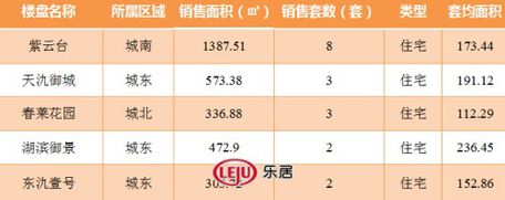 2016年8月19日宜兴楼市成交日报紫云台销冠